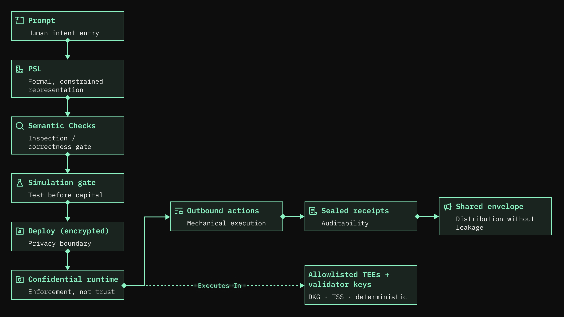 Confidential execution path: a prompt becomes PSL, passes semantic checks and a simulation gate, deploys encrypted into a confidential runtime, and produces sealed receipts