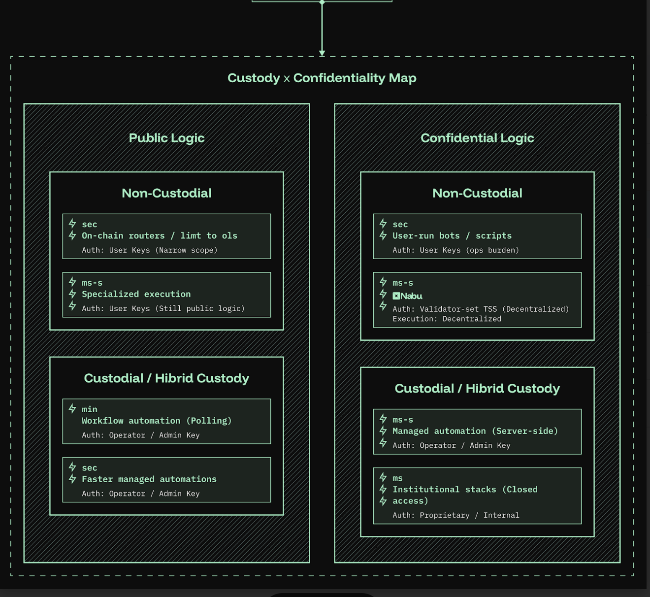 Custody and confidentiality map comparing public and confidential strategy logic across non-custodial, custodial, and hybrid custody models