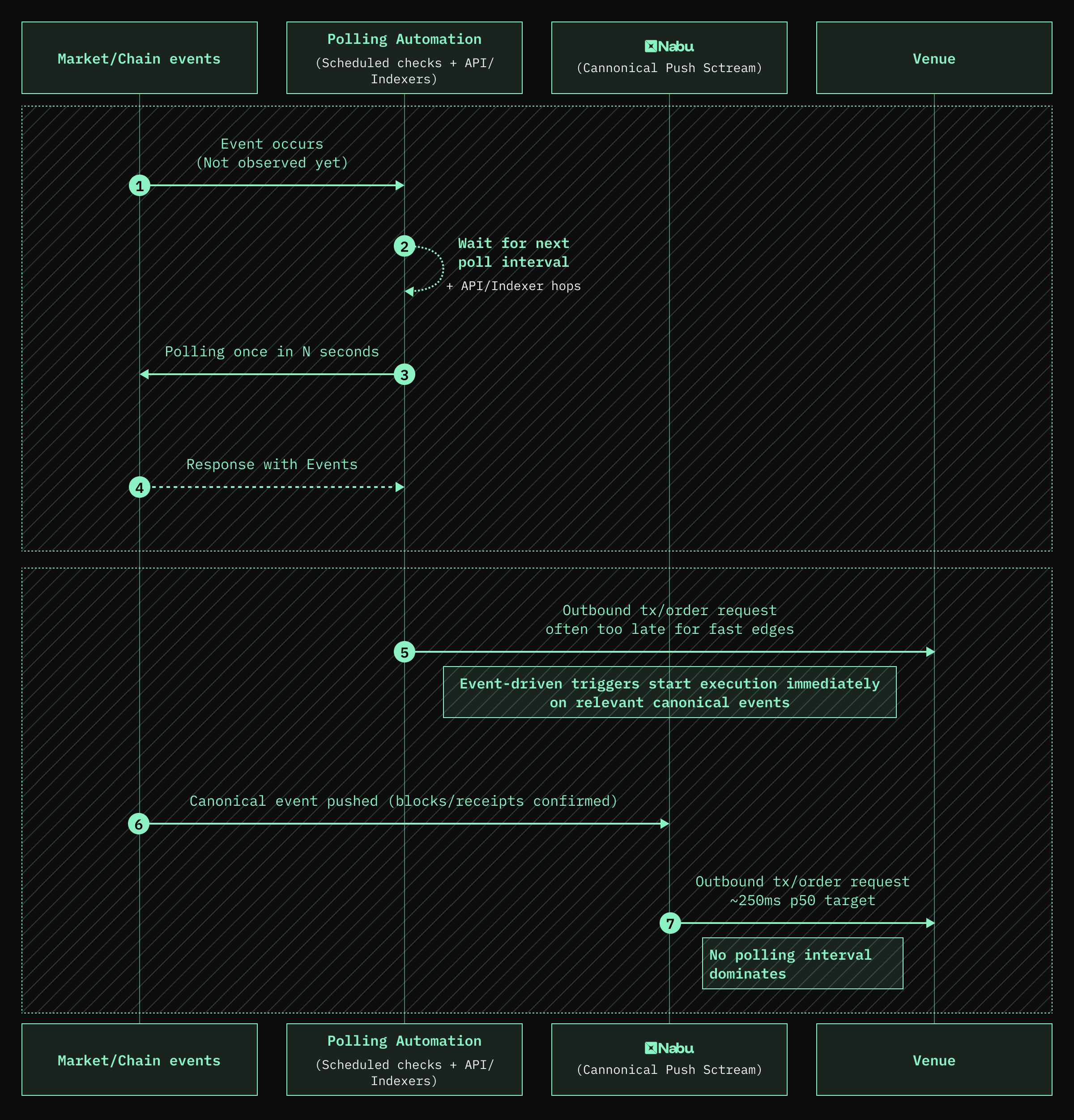 Polling automation waits for the next interval before reacting, while Nabuβs canonical push stream triggers execution on the event itself