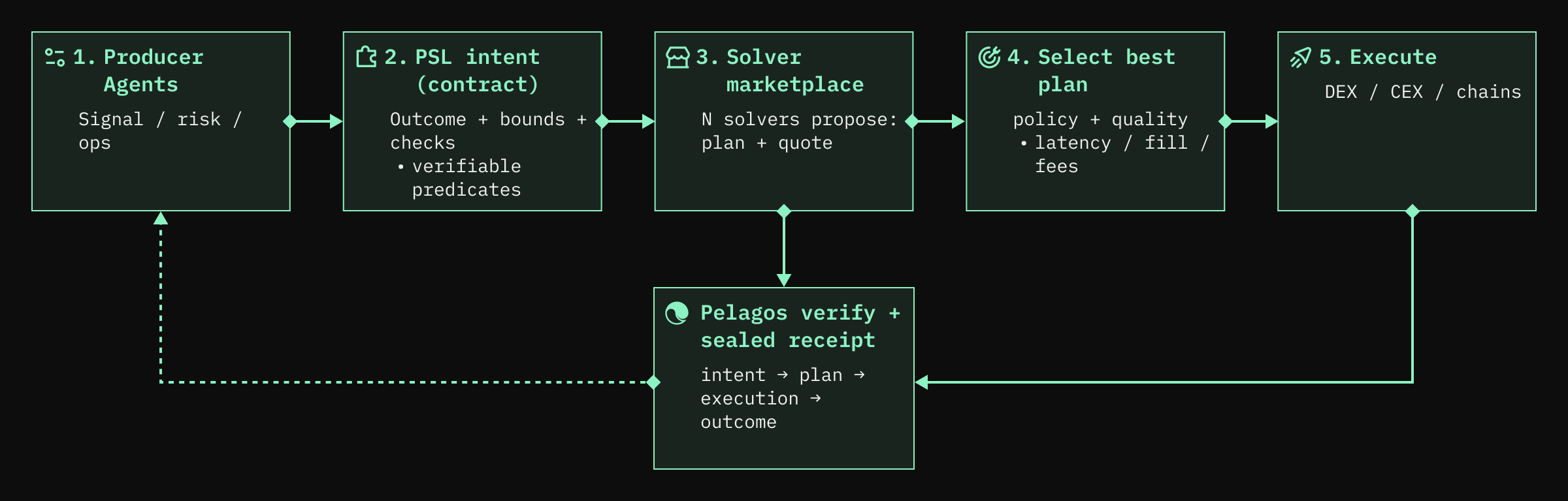 Producer agents emit PSL intents, solvers propose plans and quotes, the best plan executes, and Pelagos seals a receipt linking intent to outcome