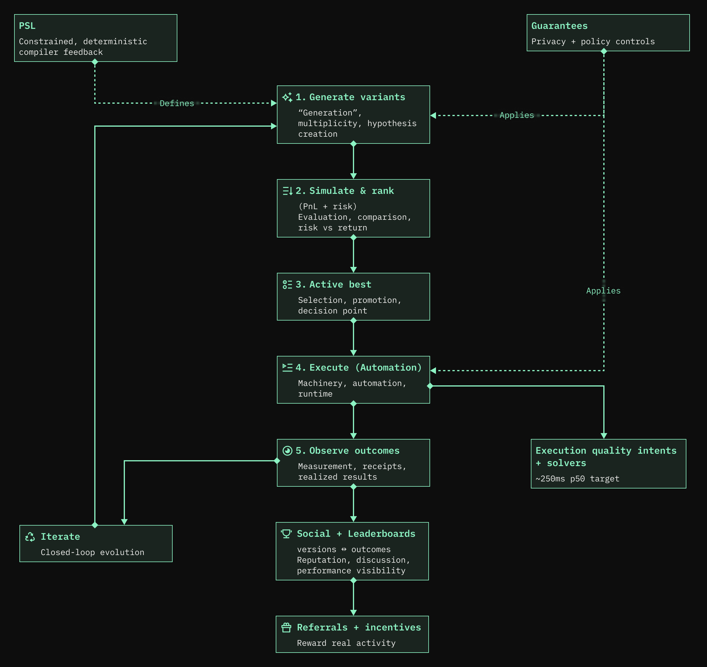 Nabu platform loop: PSL-defined variants are simulated and ranked, the best is activated and executed, and observed outcomes feed the social layer and referrals