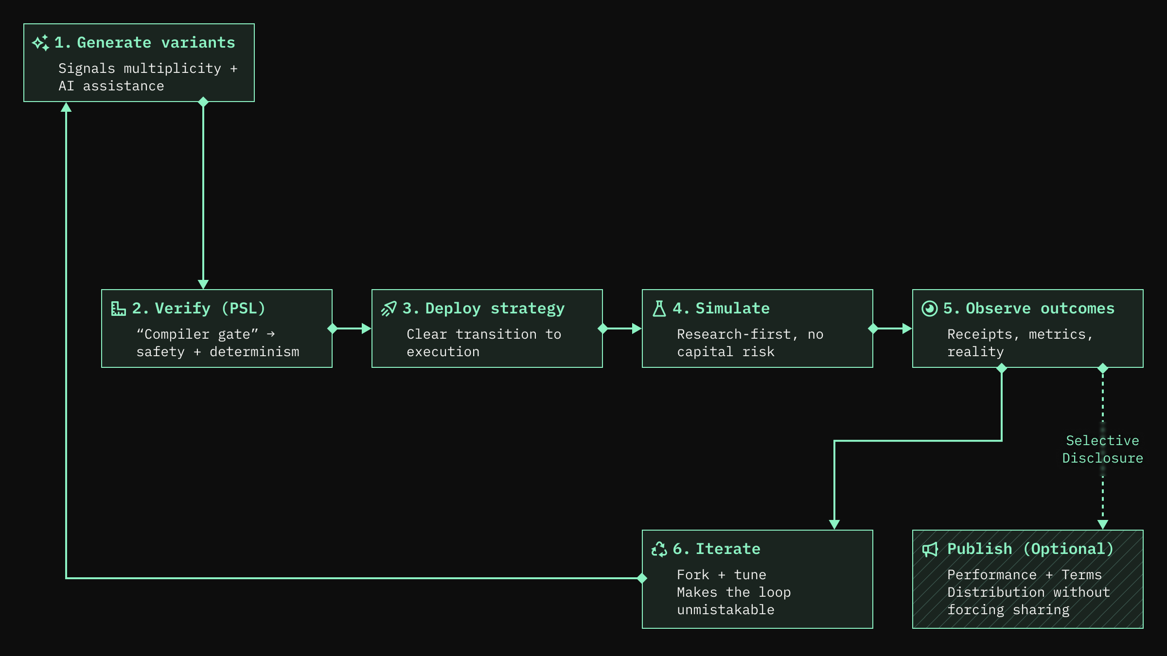 Strategy lifecycle: generate variants, verify them in PSL, deploy, simulate, observe outcomes, and iterate, with optional publishing